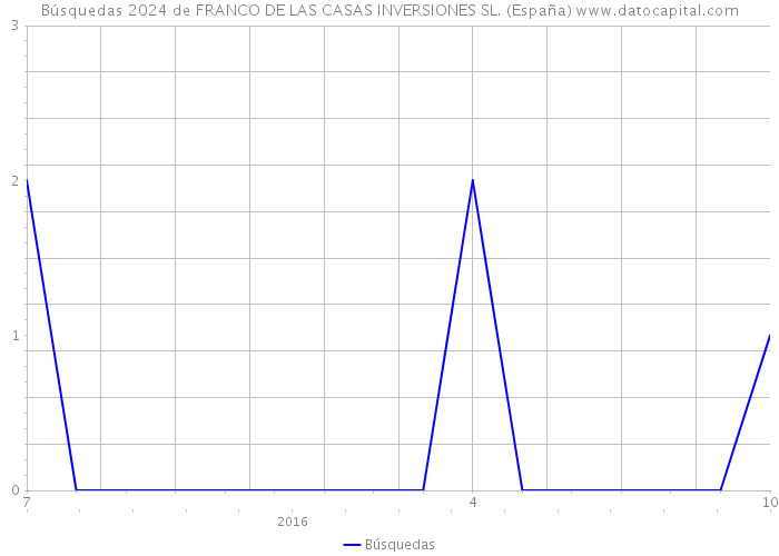 Búsquedas 2024 de FRANCO DE LAS CASAS INVERSIONES SL. (España) 