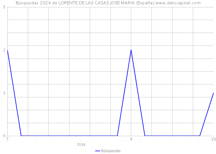 Búsquedas 2024 de LORENTE DE LAS CASAS JOSE MARIA (España) 