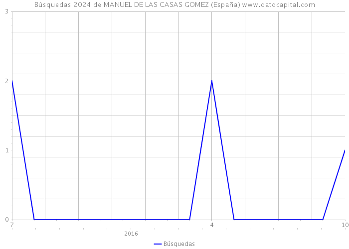 Búsquedas 2024 de MANUEL DE LAS CASAS GOMEZ (España) 