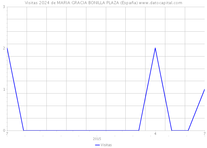 Visitas 2024 de MARIA GRACIA BONILLA PLAZA (España) 