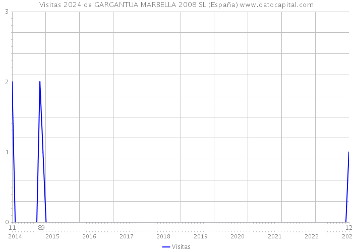 Visitas 2024 de GARGANTUA MARBELLA 2008 SL (España) 