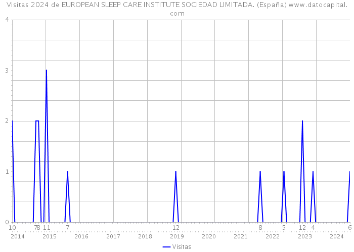 Visitas 2024 de EUROPEAN SLEEP CARE INSTITUTE SOCIEDAD LIMITADA. (España) 