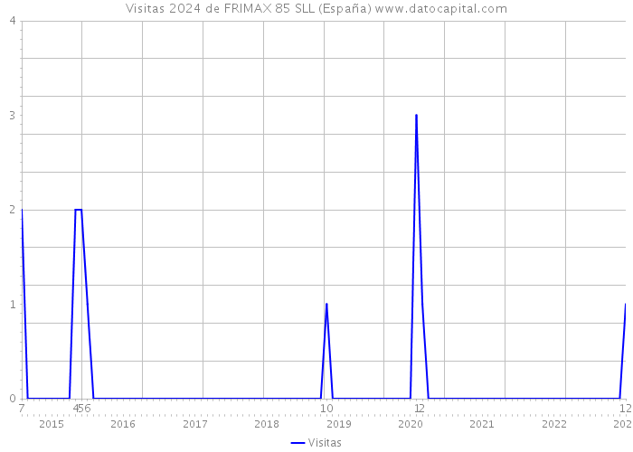 Visitas 2024 de FRIMAX 85 SLL (España) 