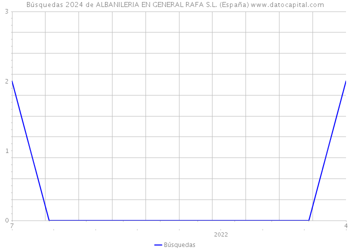 Búsquedas 2024 de ALBANILERIA EN GENERAL RAFA S.L. (España) 