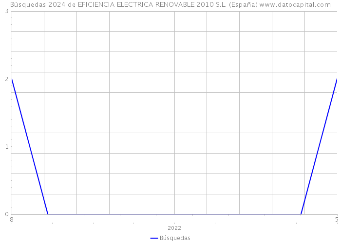 Búsquedas 2024 de EFICIENCIA ELECTRICA RENOVABLE 2010 S.L. (España) 