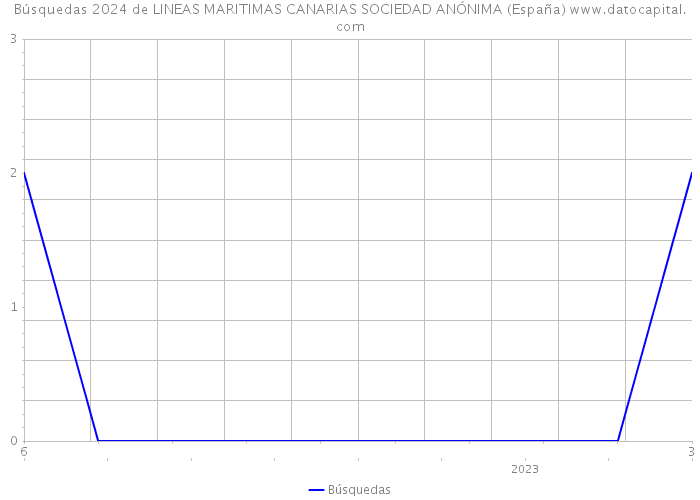 Búsquedas 2024 de LINEAS MARITIMAS CANARIAS SOCIEDAD ANÓNIMA (España) 