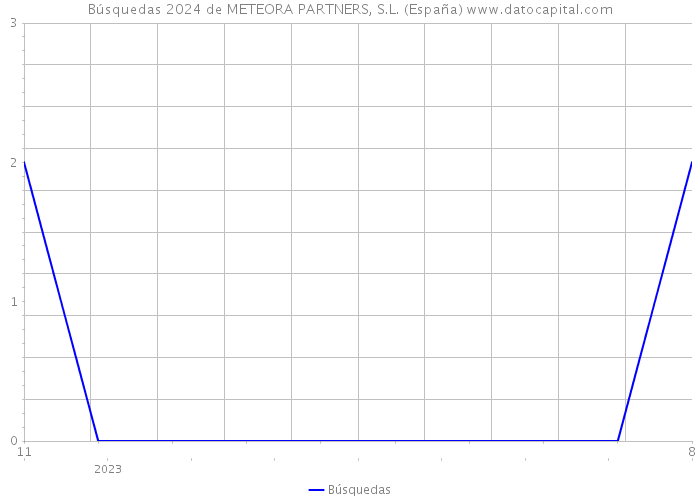 Búsquedas 2024 de METEORA PARTNERS, S.L. (España) 