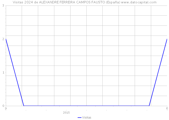 Visitas 2024 de ALEXANDRE FERREIRA CAMPOS FAUSTO (España) 