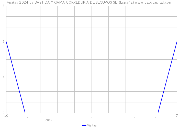 Visitas 2024 de BASTIDA Y GAMA CORREDURIA DE SEGUROS SL. (España) 