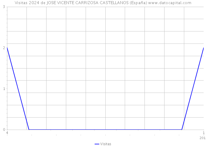 Visitas 2024 de JOSE VICENTE CARRIZOSA CASTELLANOS (España) 