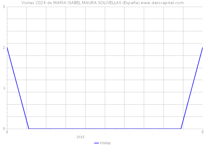 Visitas 2024 de MARIA ISABEL MAURA SOLIVELLAS (España) 