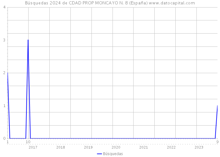 Búsquedas 2024 de CDAD PROP MONCAYO N. 8 (España) 