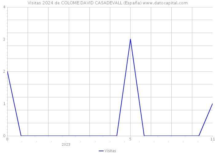 Visitas 2024 de COLOME DAVID CASADEVALL (España) 