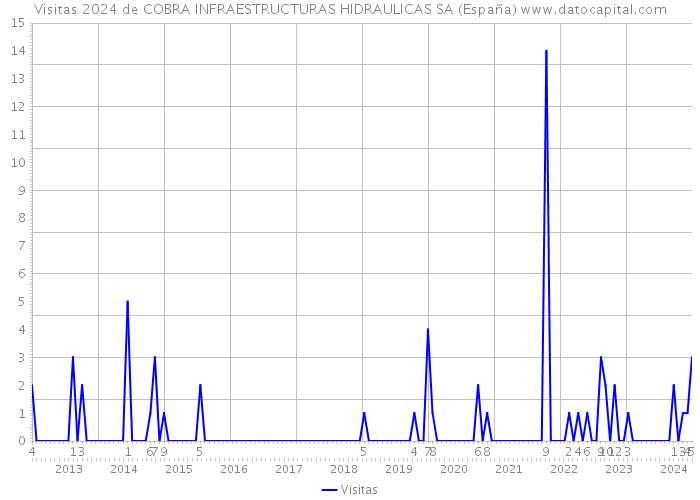 Visitas 2024 de COBRA INFRAESTRUCTURAS HIDRAULICAS SA (España) 