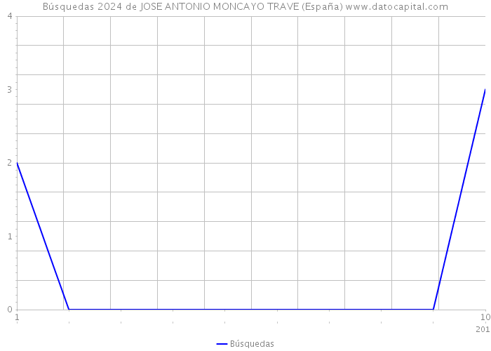 Búsquedas 2024 de JOSE ANTONIO MONCAYO TRAVE (España) 