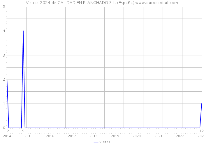 Visitas 2024 de CALIDAD EN PLANCHADO S.L. (España) 