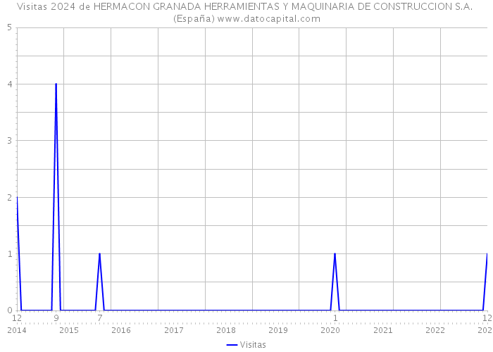 Visitas 2024 de HERMACON GRANADA HERRAMIENTAS Y MAQUINARIA DE CONSTRUCCION S.A. (España) 