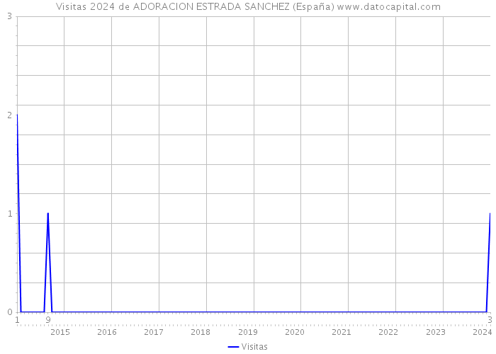 Visitas 2024 de ADORACION ESTRADA SANCHEZ (España) 