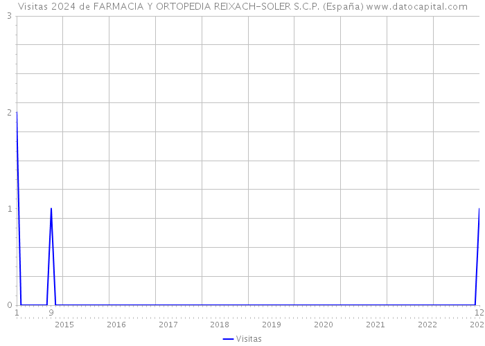 Visitas 2024 de FARMACIA Y ORTOPEDIA REIXACH-SOLER S.C.P. (España) 