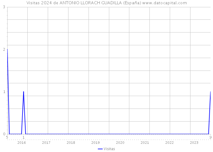 Visitas 2024 de ANTONIO LLORACH GUADILLA (España) 