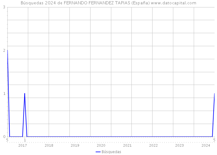 Búsquedas 2024 de FERNANDO FERNANDEZ TAPIAS (España) 