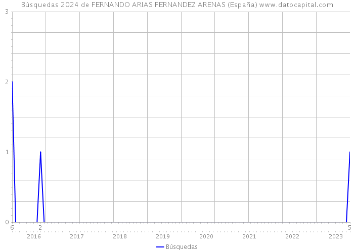 Búsquedas 2024 de FERNANDO ARIAS FERNANDEZ ARENAS (España) 