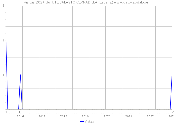 Visitas 2024 de  UTE BALASTO CERNADILLA (España) 