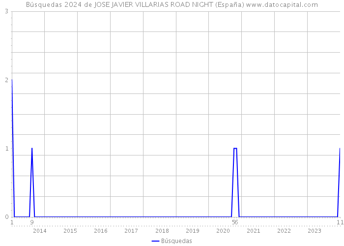 Búsquedas 2024 de JOSE JAVIER VILLARIAS ROAD NIGHT (España) 