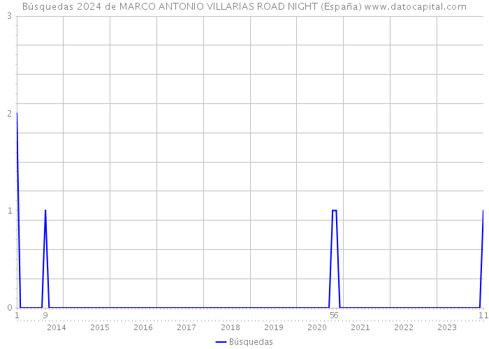 Búsquedas 2024 de MARCO ANTONIO VILLARIAS ROAD NIGHT (España) 