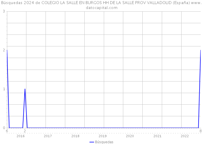 Búsquedas 2024 de COLEGIO LA SALLE EN BURGOS HH DE LA SALLE PROV VALLADOLID (España) 