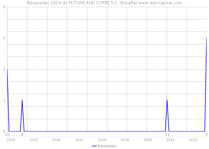 Búsquedas 2024 de FUTURE AND COFEE S.C. (España) 