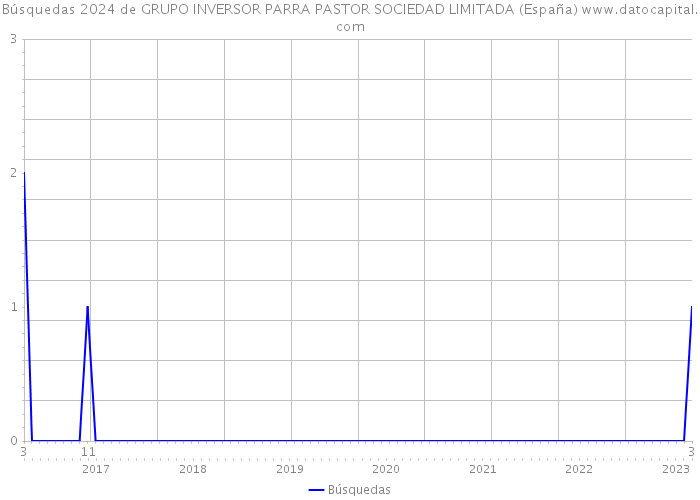 Búsquedas 2024 de GRUPO INVERSOR PARRA PASTOR SOCIEDAD LIMITADA (España) 