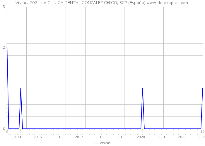 Visitas 2024 de CLINICA DENTAL GONZALEZ CHICO, SCP (España) 