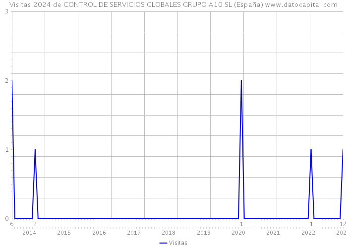 Visitas 2024 de CONTROL DE SERVICIOS GLOBALES GRUPO A10 SL (España) 