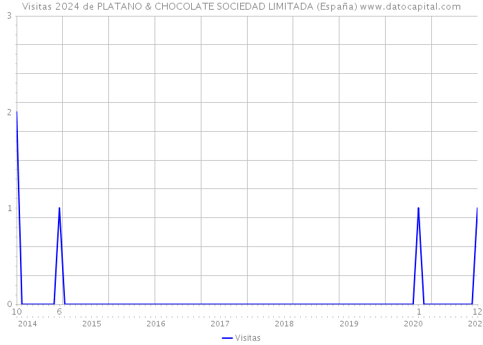 Visitas 2024 de PLATANO & CHOCOLATE SOCIEDAD LIMITADA (España) 
