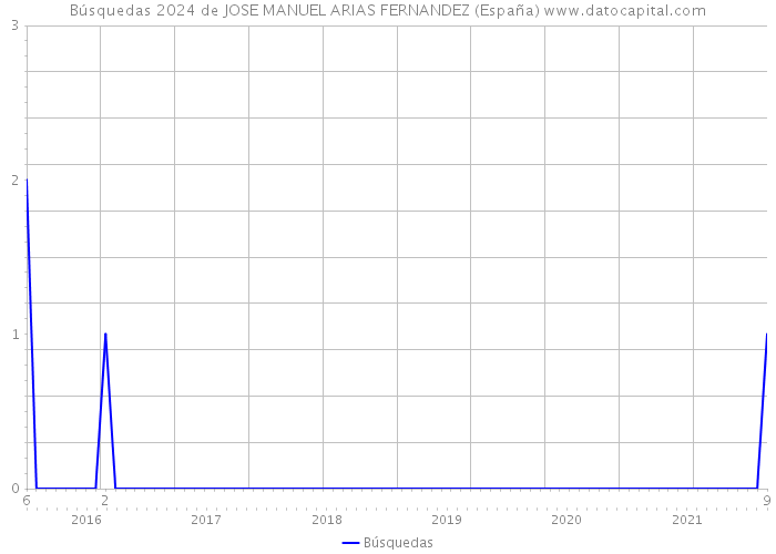 Búsquedas 2024 de JOSE MANUEL ARIAS FERNANDEZ (España) 