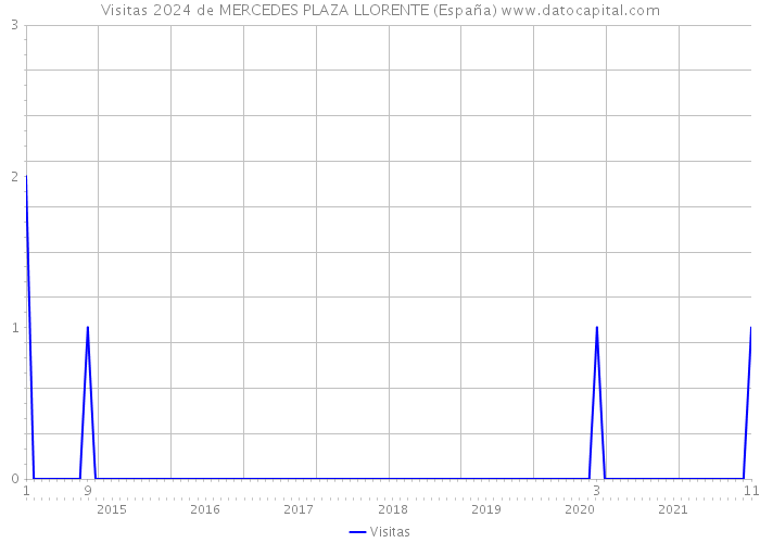 Visitas 2024 de MERCEDES PLAZA LLORENTE (España) 