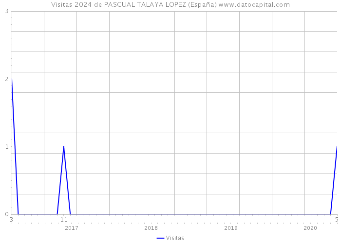 Visitas 2024 de PASCUAL TALAYA LOPEZ (España) 