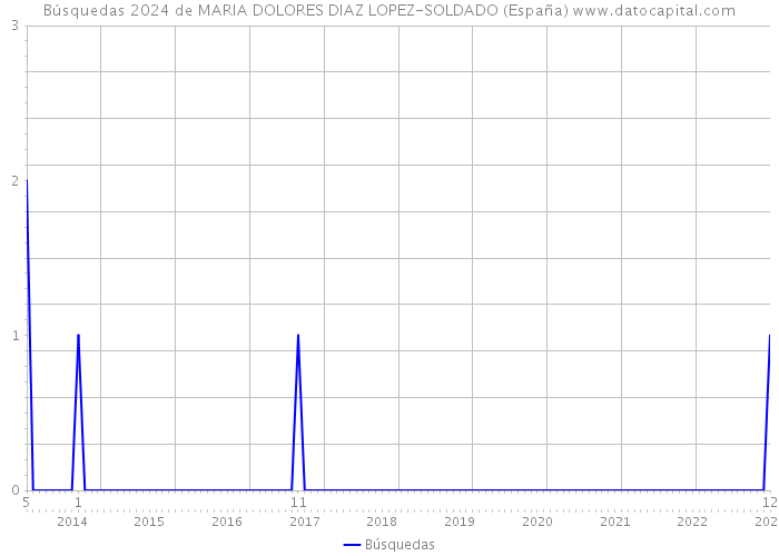 Búsquedas 2024 de MARIA DOLORES DIAZ LOPEZ-SOLDADO (España) 