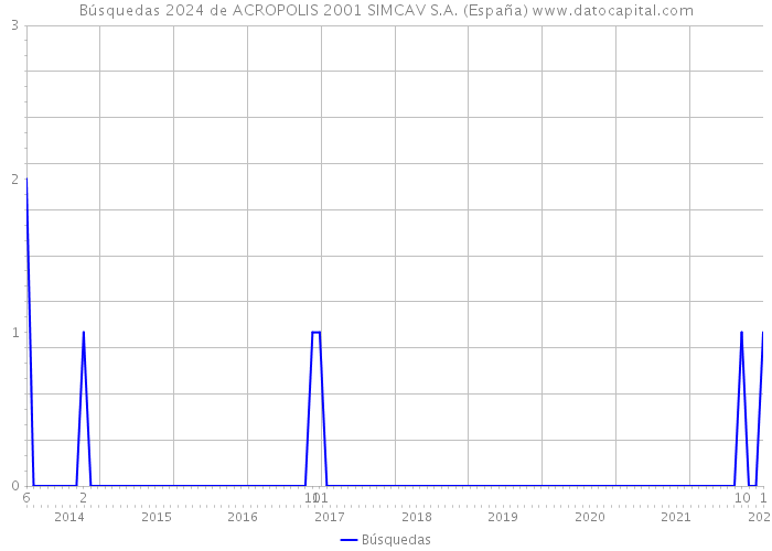 Búsquedas 2024 de ACROPOLIS 2001 SIMCAV S.A. (España) 