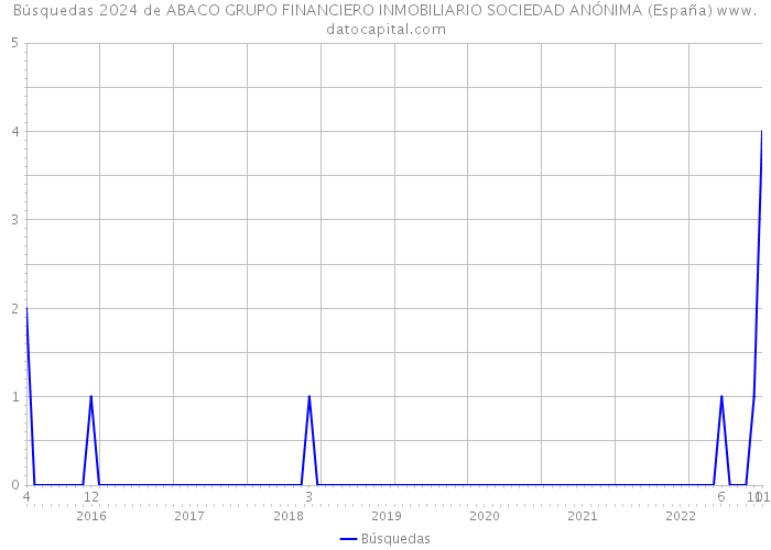 Búsquedas 2024 de ABACO GRUPO FINANCIERO INMOBILIARIO SOCIEDAD ANÓNIMA (España) 