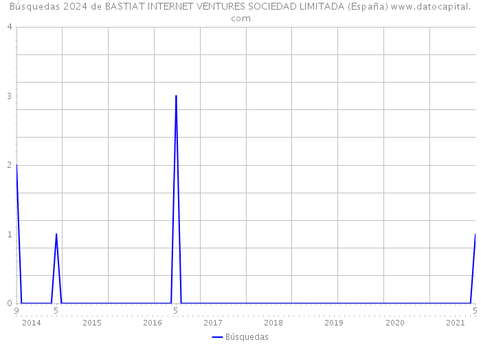 Búsquedas 2024 de BASTIAT INTERNET VENTURES SOCIEDAD LIMITADA (España) 