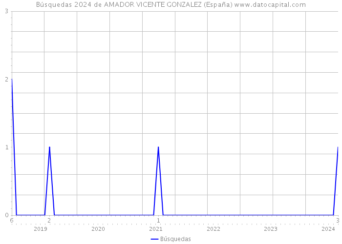 Búsquedas 2024 de AMADOR VICENTE GONZALEZ (España) 