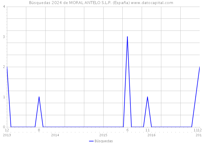 Búsquedas 2024 de MORAL ANTELO S.L.P. (España) 