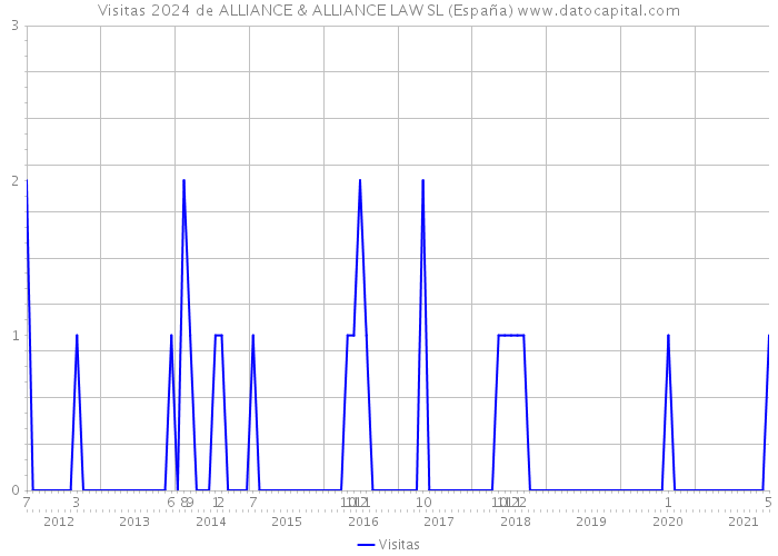 Visitas 2024 de ALLIANCE & ALLIANCE LAW SL (España) 