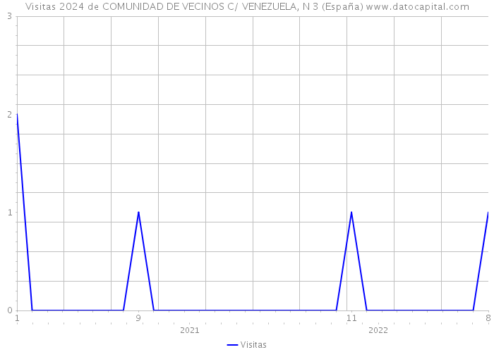 Visitas 2024 de COMUNIDAD DE VECINOS C/ VENEZUELA, N 3 (España) 