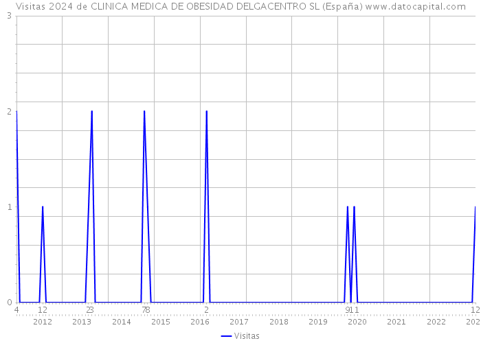 Visitas 2024 de CLINICA MEDICA DE OBESIDAD DELGACENTRO SL (España) 