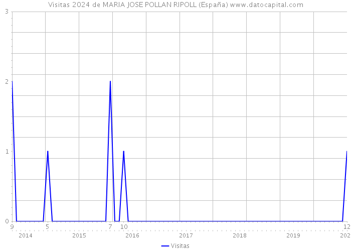 Visitas 2024 de MARIA JOSE POLLAN RIPOLL (España) 