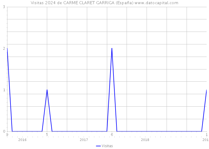 Visitas 2024 de CARME CLARET GARRIGA (España) 