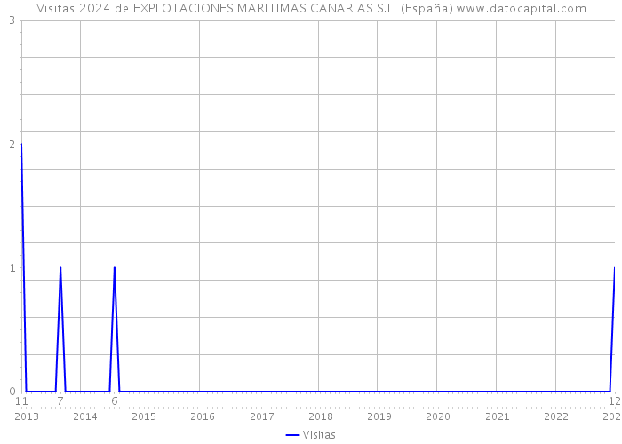 Visitas 2024 de EXPLOTACIONES MARITIMAS CANARIAS S.L. (España) 